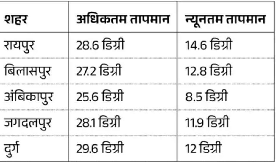 raipur,Chances of rain ,Bastar and Surguja  