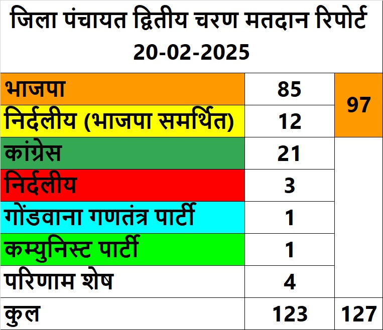 raipur, BJP claimed victory , district panchayat seats