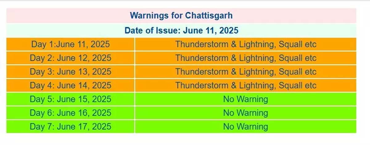raipur, Orange alert issued , Bastar division