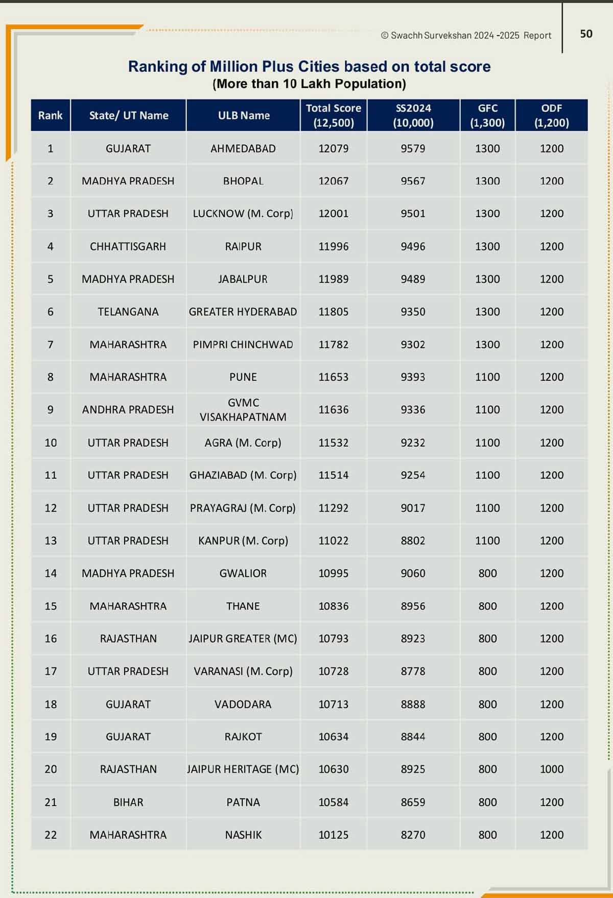 raipur,  fourth place, national ranking of cities 
