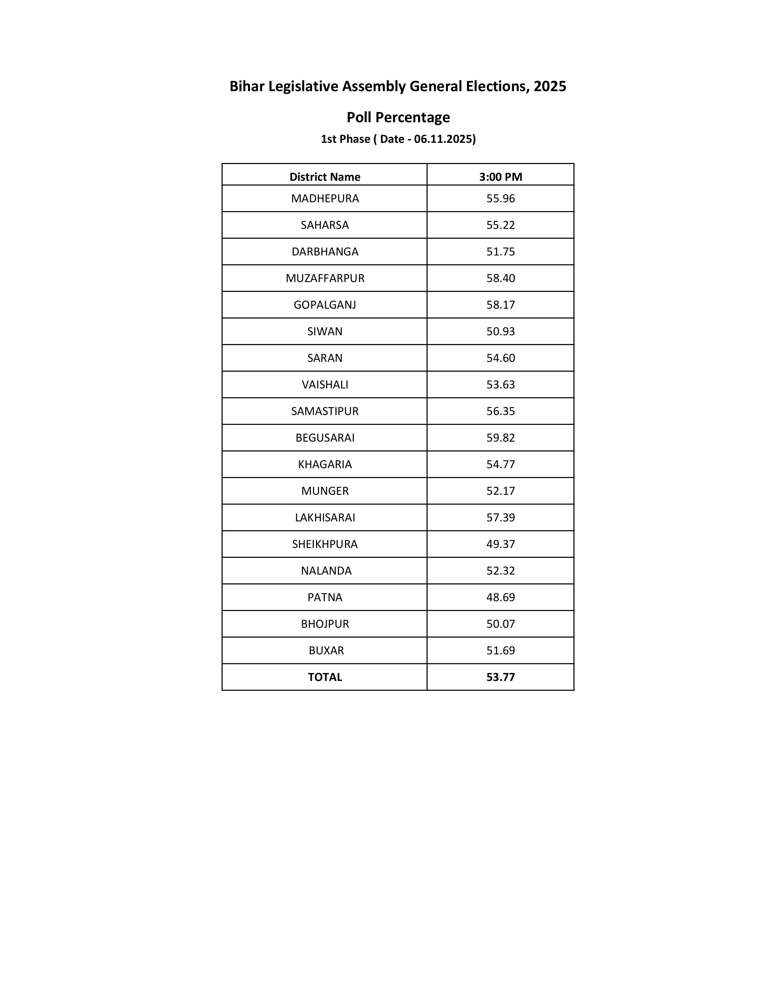 patna, 53.77 percent voting ,Bihar Assembly elections