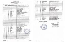 कांग्रेस ने गुजरात चुनाव के लिए 46 उम्‍मीदवारों की एक और सूची 